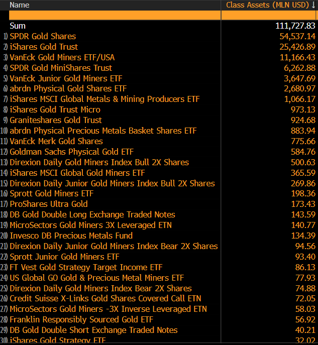 Sum Gold ETFs: (Source: Bitcoin Munger, Bloomberg)