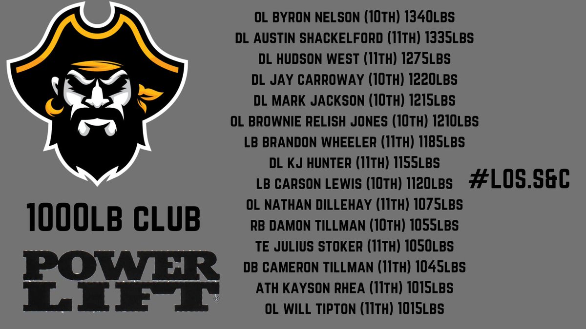 Bench. Squat. Deadlift. Welcome to the 1000lb club! This is just the start‼️🔜🏴‍☠️⚫️🟡
#TOI #LOS #IOO <a href="/WillTipton2025/">Will Tipton</a>