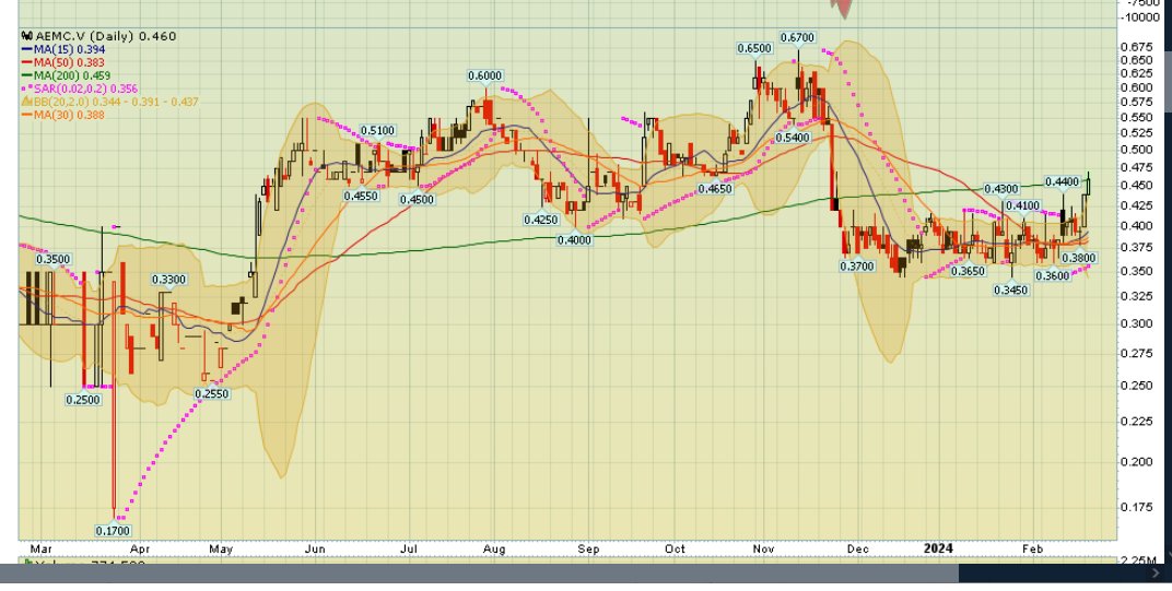 ChartTrader175's tweet photo. $AEMC.v t/box b/o s/n/r/hi w4f/t ut/b t/u t200dma  ***a  $AEMC
#tsxv #smallcaps #tsx #cdnpennystocks #cdnhotstocks #cdnwolfpack #stocksharks  #cdnstocksharks #Trading  #breakoutstocks   [21Feb2024] https://t.co/x19YHs9NBp