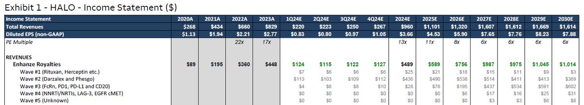 BiotechAnalysst's tweet photo. @RevShark $HALO "discontinuations of #Tepezza and #rilpivirine subQ"
here are some expected royalties expected for $HALO
lets see what BP switches next to $XERS https://t.co/cx60nYcj9a