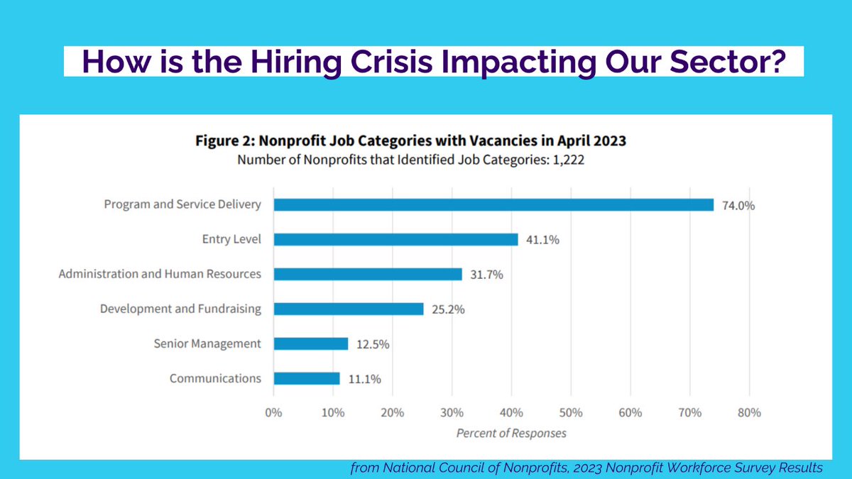 talbotttalent's tweet photo. Is your organization struggling to fill key entry-level and direct service positions? Well, you're not alone!

The nonprofit sector is in a hiring crisis with direct service positions having the highest vacancies.LEARN MORE: https://t.co/JeVfzKTn9A #nonprofits https://t.co/v9qgiwP1PJ
