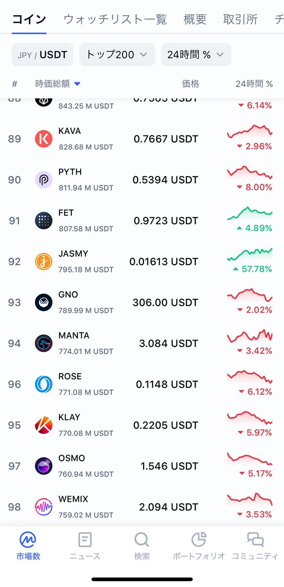 Jasmy
CMC（コインマーケットキャップ）
一気に92位に上昇。

次は50位目指せ！