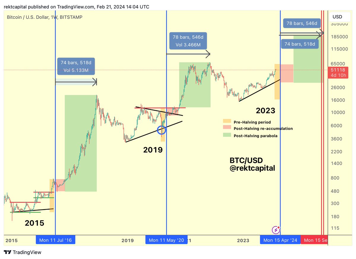 BTC Bitcoin Halving is in April 2024 Next Bull Market peak could occur  518-546 days after the Halving Bitcoin could peak in mid-September 2025 or  mid-October 2025 $BTC #Crypto #Bitcoin
