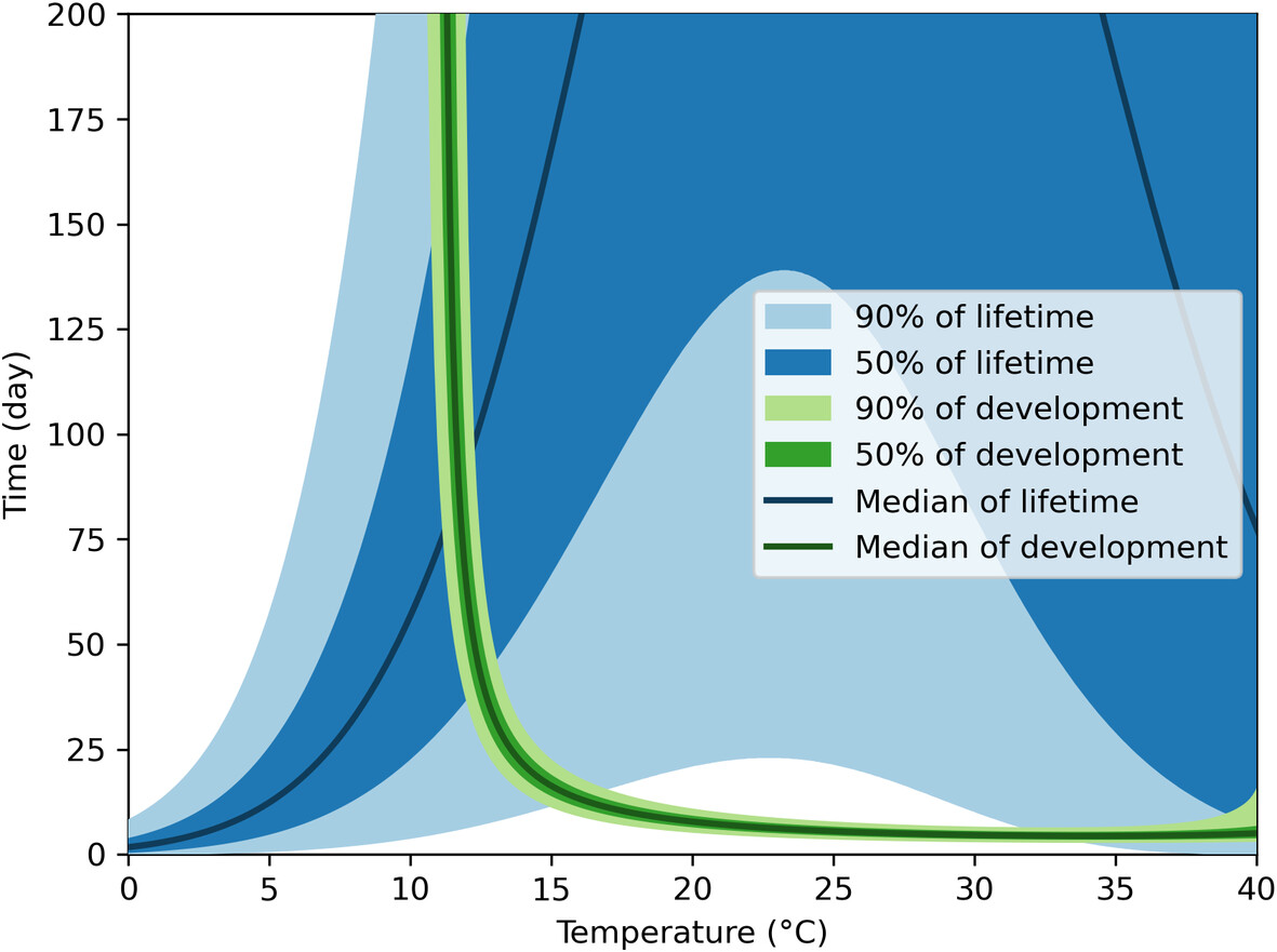 Interindividual variation among #Culex pipiens larvae in terms of thermal response: doi.org/10.1111/mve.12… 
#InsectVectors #ThermalResponses #Phenology