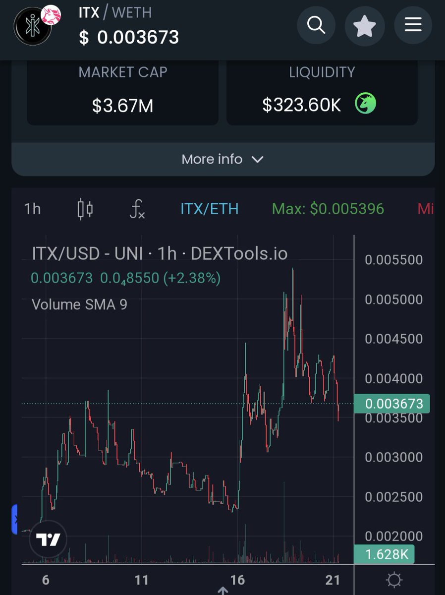 $ITX got sold off a bit for some reason after the last rev share hype died down, still think this is a solid long-term mooner so could be good entry here 🌱