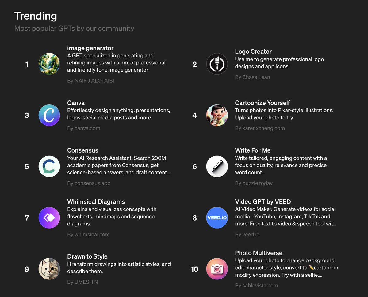 7/10 of the top GPTs are some form of text-to-image functions.

A picture is worth a thousand words and we've finally found a way to create it by writing ten.