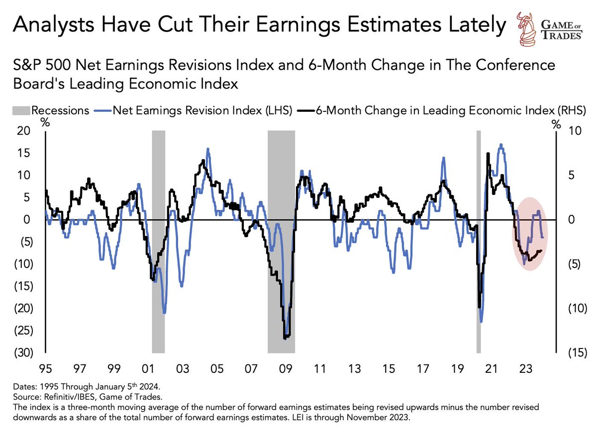 bravosresearch's tweet image. Analysts have finally begun cutting their earnings estimates to more realistic expectations

They had been repeating the SAME mistake they made in 2008

Back then, leading economic indicators were contracting sharply, like today

But analysts were revising their earnings…