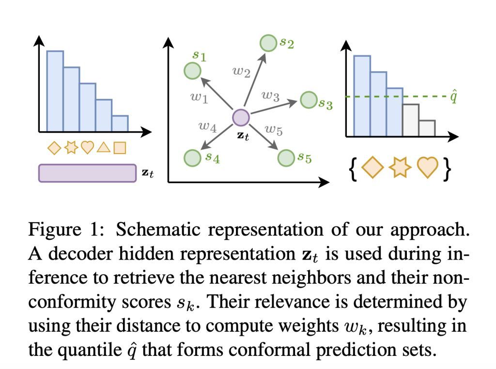 andresvilarino's tweet photo. This #AI Paper Unveils a New Method for Statistically-Guaranteed #TextGeneration Using Non-Exchangeable Conformal Prediction 

#NaturalLanguageGeneration #NLG #LargeLanguageModel #LLMs #ArtificialIntelligence
 
https://t.co/plBFxhfFkm https://t.co/NFQ9zuXbIO