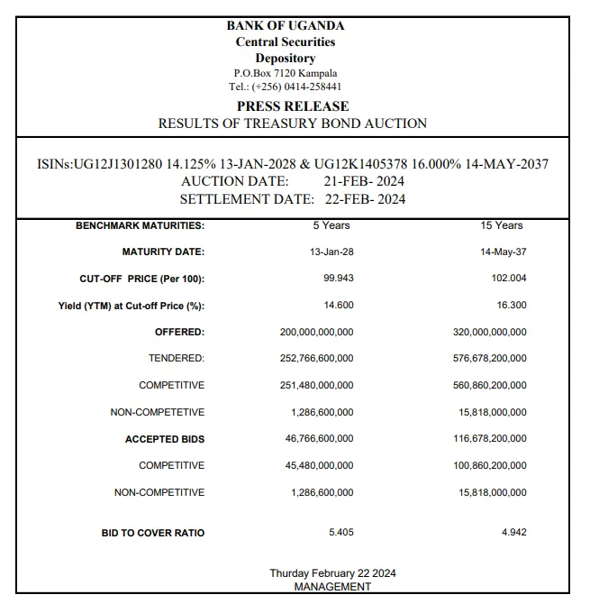 KakandeAlex's tweet photo. Over UGX 18 Billion Retail Investments Made in today's Auction.

The 15 Year Treasury Bond Auction Results.

Today’s Bank of Uganda's (BoU) Treasury Bond Auction results are in, with strong demand and competitive bidding across both tenors but with strong demand in the 15 Year Treasury Bond.

To those that participated in this Auction, especially for the first time, congratulations. you should be getting your CSD Certificates from your custodian commercial banks soon. Ask for them.

The 15-year Treasury Bond attracted the highest bids, with a cut-off price of 102.004 and a yield to maturity (YTM) of 16.30% (Compared to November Auction of the same bond, which had a cut off price of 100 and YTM of 16%).

The 5-year Treasury Bond also saw robust interest, with a cut-off price of UGX 99.943 and a YTM of 14.6%.

As always, all Non-Competitive bids, which primarily represent investments by individual retail investors and small companies, were fully accepted and the highest we have seen in the last couple of months. Over UGX 18 Billion Invested.

We will provide a more detailed analysis of the performance of these bonds in a forthcoming article.

Happy Investing everyone.

Alex Kakande