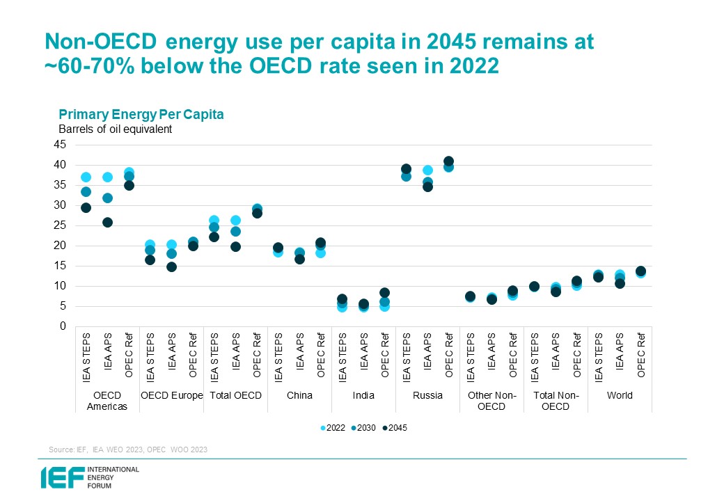IEF_Dialogue's tweet photo. The IEF's annual comparative analysis report was launched today in support of the 14th IEA-IEF-OPEC Annual Symposium on Energy Outlooks. One key finding of the analysis is shown below. The full report can be found here: https://t.co/JduJXjW3x0 https://t.co/eobf00FLzZ