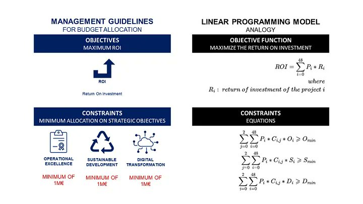 Samir_Saci_'s tweet image. 💹 Automate Budget planning with Python
Learn to select projects that maximize ROI while adhering to management guidelines and budget constraints.
towardsdatascience.com/automate-budge…
#BudgetPlanning #LinearProgramming #ROI #ManagementStrategy