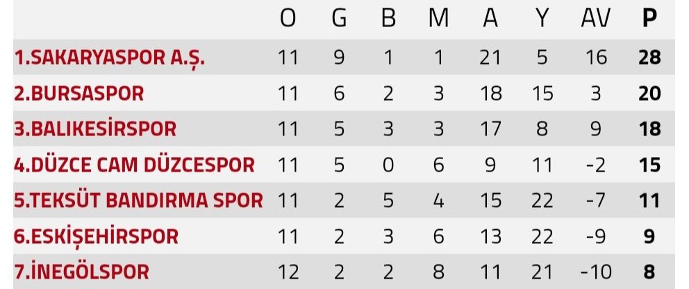 Sakaryaspor U14 takımı grubunda açık ara lider

Buna rağmen açıklanan U14 Milli Takım aday kadrosunda Sakaryaspor'dan 1 oyuncu bile yok. 11 maçta 11 gol atan Mustafa Mert Endamlı kadroda yok ama son sıradaki İnegölspor'da 4 gol atan oyuncu aday kadroda. Bravo size <a href="/TFF_Org/">TFF</a>