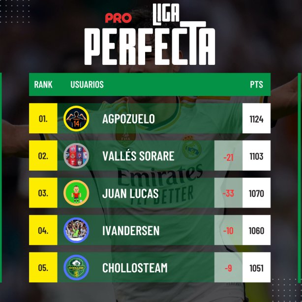 🏆 Jornada 3/8 de #LigaPerfecta PRO en @sorare 🥇 @pozuelo_sorare 🥈 @sorareador 🥉 @JuanlucasNft 💥 Pozuelo asalta el liderato de Vallés y Juan Lucas desbanca a Chollos del podium. 🚨 ¡Liga muy apretada, en la que todo puede cambiar! 📆 Este fin de semana finaliza el primer…