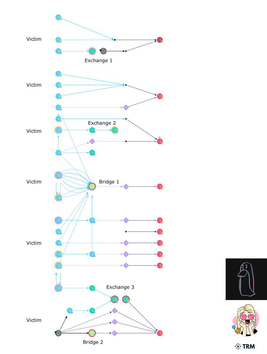On February 19 - 20, <a href="/zachxbt/">ZachXBT</a> and I observed a new batch of 22+ LastPass hack victims.

Losses for this session exceed $6.2M.

Stolen funds on EVM chains were quickly swapped and bridged to Bitcoin, per usual.

LastPass users, I’m begging you, PLEASE ROTATE YOUR KEYS TODAY.