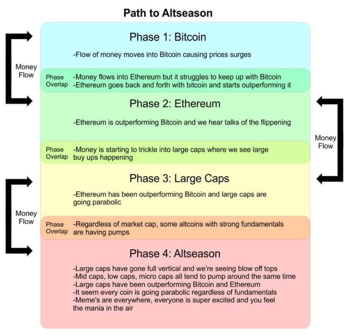 gayau_eth's tweet photo. 每當回調週期都會想起這張著名的「Path to Altseaon」圖，但每次歷史總有些不同。

Jun'23 至今，市場總算是走完了整個週期，但次序為：
Phase 1: Bitcoin ➡️ Phase 3: Large Caps ➡️ 
Phase 4: Altseason ➡️ Phase 2: Ethereum

Crypto 市場的 Money Flow 已不像幾年前只會從 $BTC 往下流動而是跟隨著敘事走。但這圖的排序還是有它準確的地方 - 在回調週期 Phase 4: Altseason 必定會領跌市場，但並非先跌後跌的問題，只是跌幅不一而已。