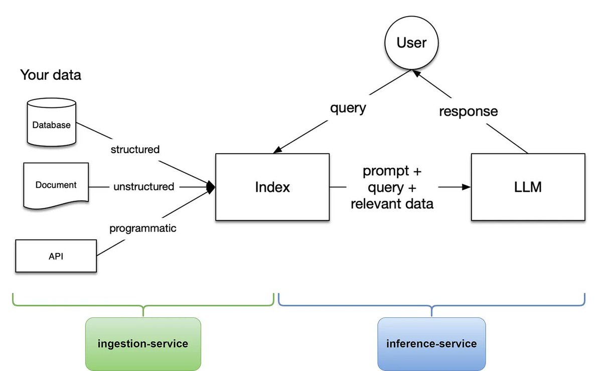Wenqi Glantz (@wenqi_glantz) on Twitter photo On a quest for enterprise RAG, we explore how we craft RAG microservices from an RAG pipeline POC developed in a Colab notebook. Specifically, we draft our microservices with the following approach:
✅ We use create-llama command line tool offered by <a href="/llama_index/">LlamaIndex 🦙</a>, which On a quest for enterprise RAG, we explore how we craft RAG microservices from an RAG pipeline POC developed in a Colab notebook. Specifically, we draft our microservices with the following approach:
✅ We use create-llama command line tool offered by <a href="/llama_index/">LlamaIndex 🦙</a>, which