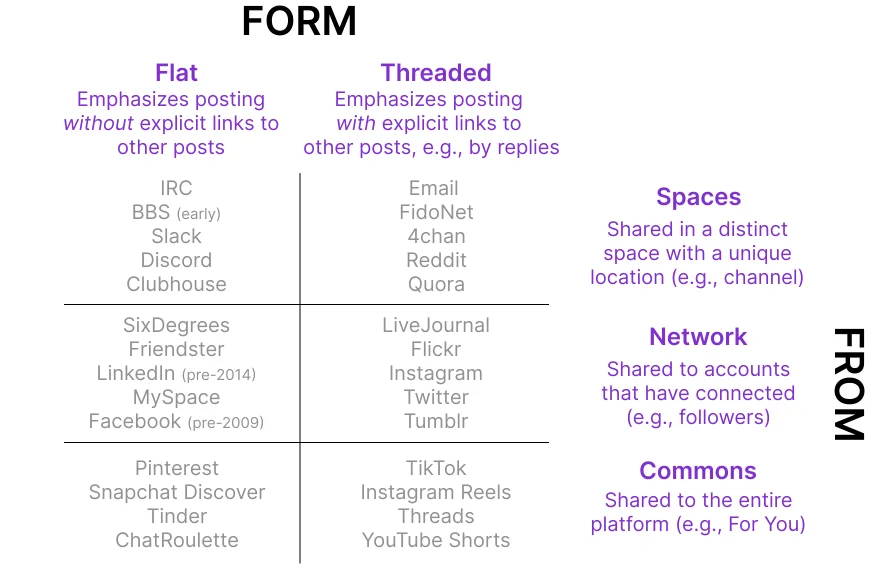 The Form-From model describes social media designs along two main dimensions: (1)~The \textit{form} or shape that the content takes, either flat as in a chatroom or threaded as in individual posts with linked comments, and (2)~\textit{from} where a user receives content, as from spaces such as channels, from networks such as a friend graph, or from a platform-wide commons such as an algorithmic For You page. For simplicity, examples in this figure are coded as of their design at their initial launch.