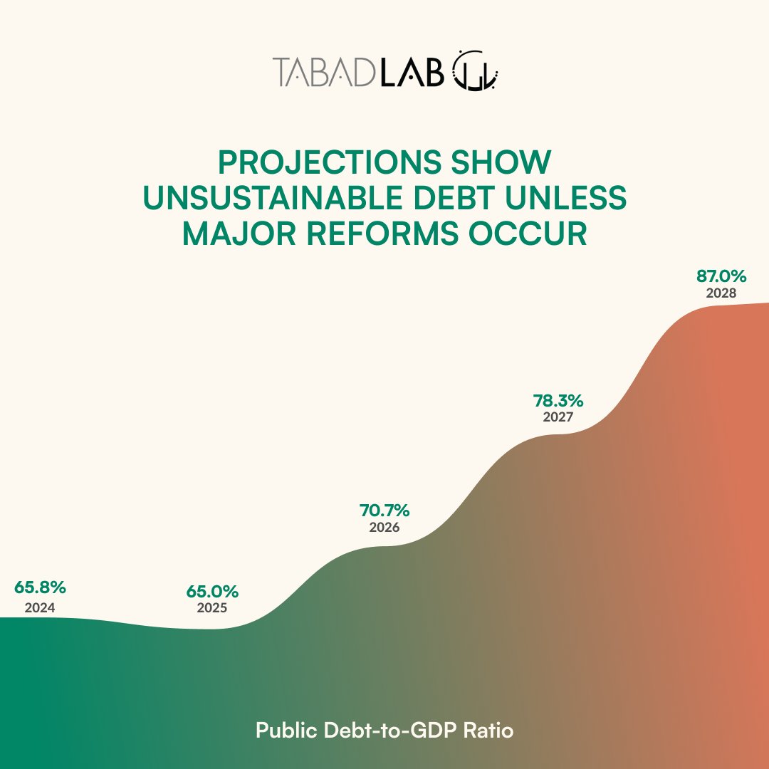 Time for Action

Tabadlab’s projections show that Pakistan’s public Debt-to-GDP ratio could skyrocket to 87% by 2028! 📈What reforms are needed to mitigate the country's unsustainable #DebtCrisis?

Read Tabadlab's 'A Raging Fire' for more: tabadlab.com/a-raging-fire/

#ARagingFire