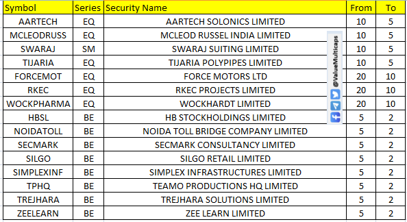 Value_Ethics's tweet photo. Circuit Filter Price Band Changes from Tomorrow 22 Feb 2024:
#AARTECH #MCLEODRUSS #SWARAJ #TIJARIA #FORCEMOT #RKEC #WOCKPHARMA #HBSL #NOIDATOLL #SECMARK #SILGO #SIMPLEXINF #TPHQ #TREJHARA #ZEELEARN
#ValueMulticaps #stocks #stockmarkets #StockMarketindia #Index #shares #stockstobuy #BREAKOUTSTOCKS
