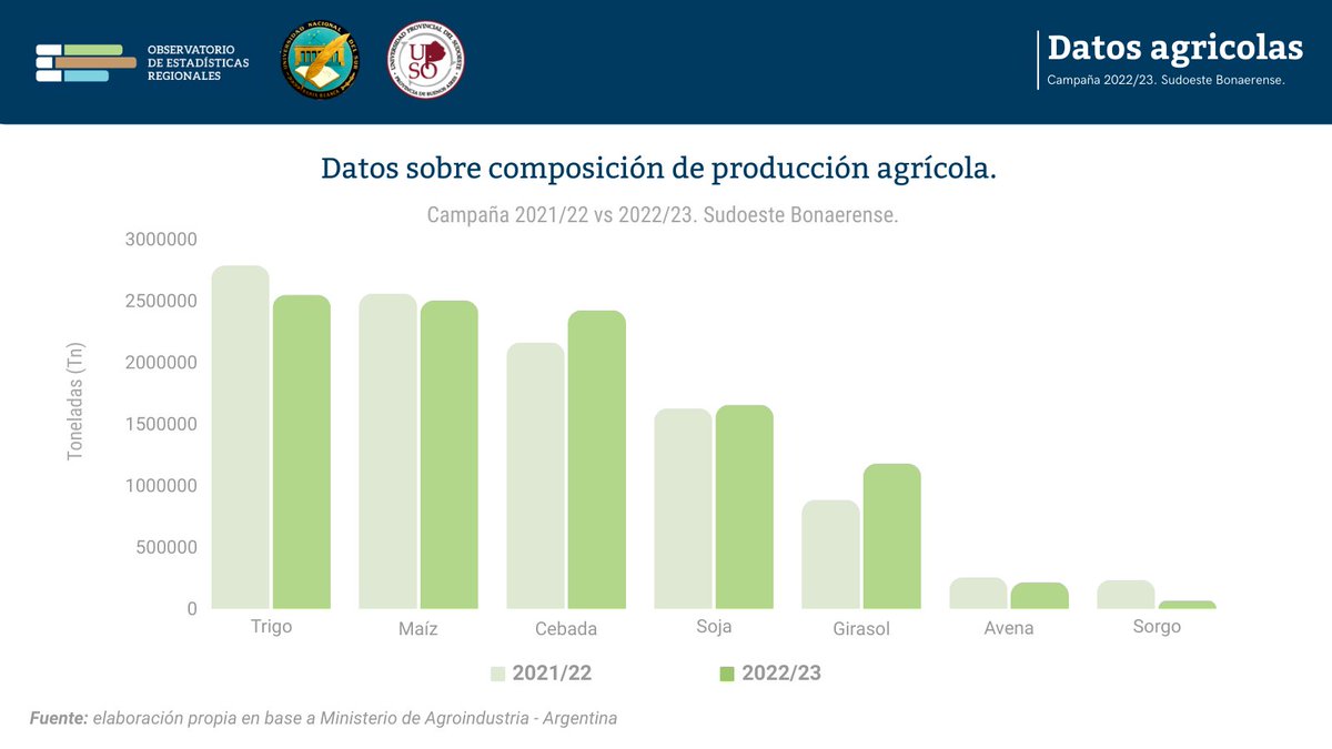 oer_upso's tweet photo. La campaña agrícola 2022/23 en la región SOB mostró una tendencia similar al año anterior en la mayoría de los cultivos.   

⬆️Se observan mejoras en cebada, soja y girasol.

⬇️El trigo, maíz, avena y sorgo indican disminuciones respecto a la campaña anterior. https://t.co/MBEM3sg8ID