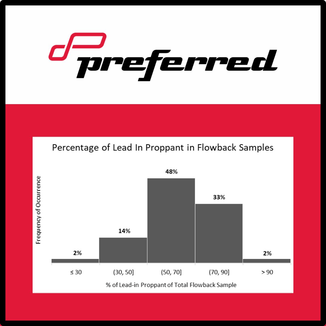 PreferredSands's tweet photo. The Preferred team had a great experience attending #spe 2024 HFTC. We presented the results on prop flowback aimed at understanding prop settling near wellbore area for RCS Placement Optimization. 

Check out the paper for more details here: https://t.co/SvQvpDQme5 https://t.co/TXDNKmSjXN
