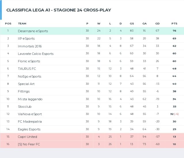 IMPERIUS (@taurus_fc_) on Twitter photo Ottimo piazzamento si conclude così <a href="/FVPA_net/">FVPA.net 🇮🇹</a> un sesto posto sudato ogni partita bravi ragazzi
NON SOLO PER LE VITTORIE MA PER IL GRUPPO CREATO IN QUESTI MESI #GOTAURUS Ottimo piazzamento si conclude così <a href="/FVPA_net/">FVPA.net 🇮🇹</a> un sesto posto sudato ogni partita bravi ragazzi
NON SOLO PER LE VITTORIE MA PER IL GRUPPO CREATO IN QUESTI MESI #GOTAURUS