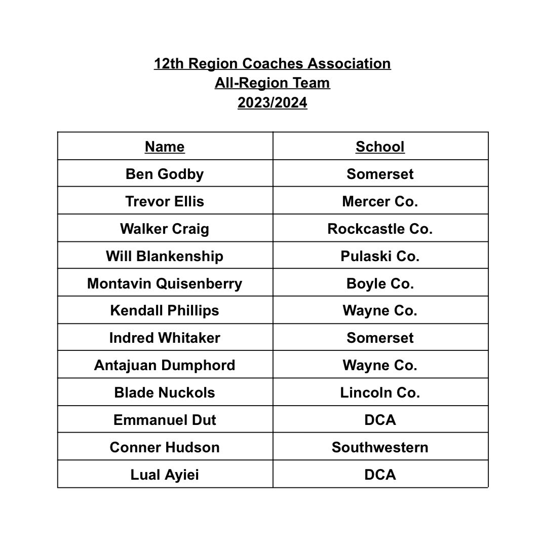 12th Region Coaches All-Region Team

Voted on by coaches