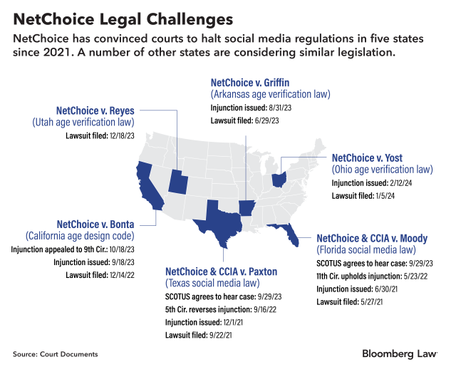The stats are clear: NetChoice has brought free speech challenges against six states over social media laws since 2021. It's won five injunctions at the district court level. The firm's revenue jumped ten fold in that time from $3 million in 2020 to $34 million in 2022.