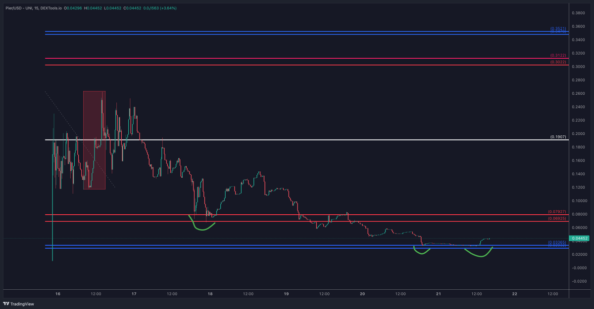 wealthtransfer5's tweet photo. $PIER / $USD @protocolpier 

I have been waiting for this level to be hit very patiently 

Here I wanna highlight again how important Fundamental Analysis is combined with the #RTtool 

Nobody likes it to be in a underwater position, so we scoop up the best entrys possible! https://t.co/sLFj6mzsbV