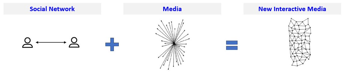 Is GenAI reshaping social networks? Today: Networks are defined by social graphs (Facebook) OR interest graphs (TikTok), focusing on connections OR content consumption. Hard/impossible to have both done well on the same platform. Reels had to pivot from leveraging social graphs…