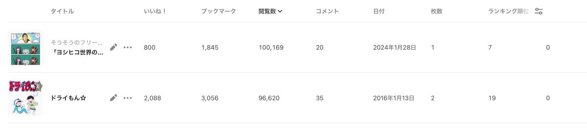 pixivのフリーレン絵で初めて閲覧数100000到達しました。長い間おそ松さん絵を越えられなかったので驚きです。ありがとうございました。 