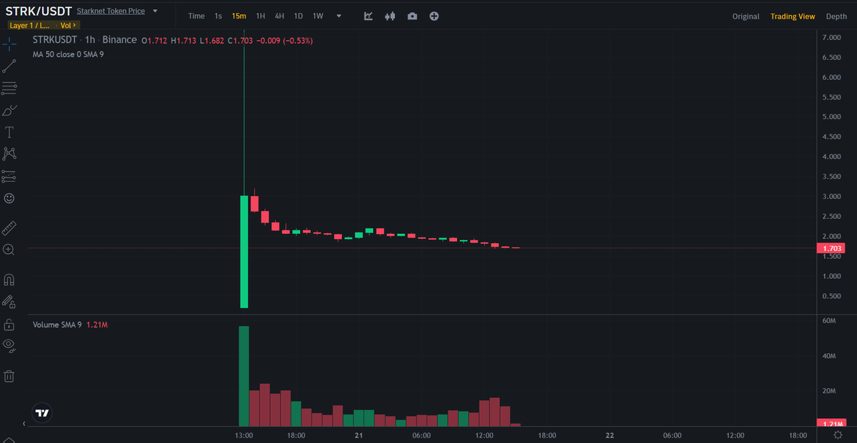 Cách canh vùng giá mua #STRK và $Portal

Với con $STRK này thì theo mình có thể canh mua tương tự các con Launchpool, Launchpad trước đó.

Dưới đây mình có hình con $ALT

Đây là từ thời điểm nó list sàn ở khung M15. Như các bạn có thể thấy sau khi list sàn một thời