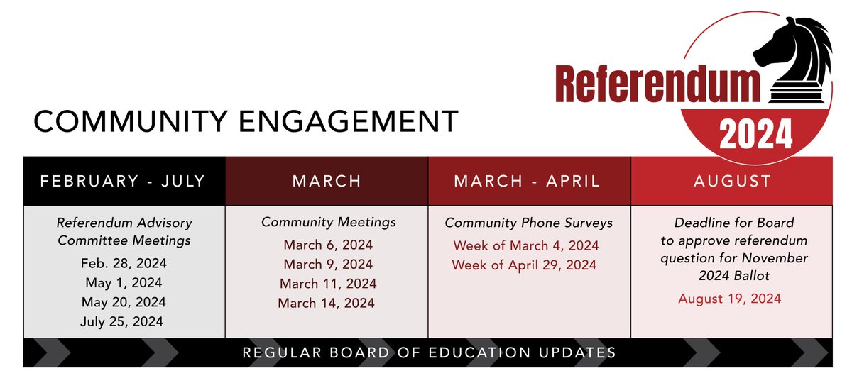 This month the Board of Education is embarking on a 6 month community engagement process to gain stakeholder feedback about projects that should be included in a potential referendum question on the November 2024 election ballot. #Unifiedfor50

READ MORE: conta.cc/4bLJTix