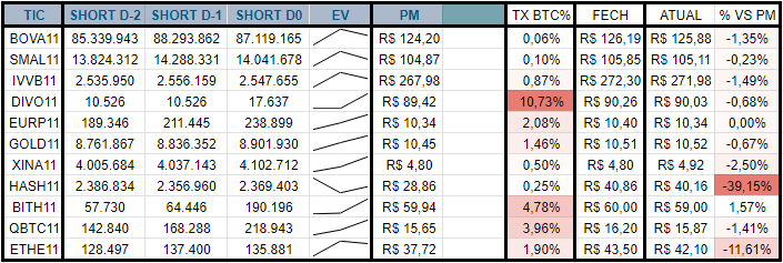 Hsrodrigues2's tweet photo. ETFs relevantes listados na B3, evolução da posição short, cotação do fechamento anterior, resultado atual vs PM Short e taxa média dos contratos (Taxa BTC, anual).

Link para grupo na Bio.

#BOVA11 #SMAL11 #IVVB11 #DIVO11 #EURP11 #GOLD11 #XINA11 #HASH11 #BITH11 #QBTC11 #ETHE11 https://t.co/aCGLde1kEg