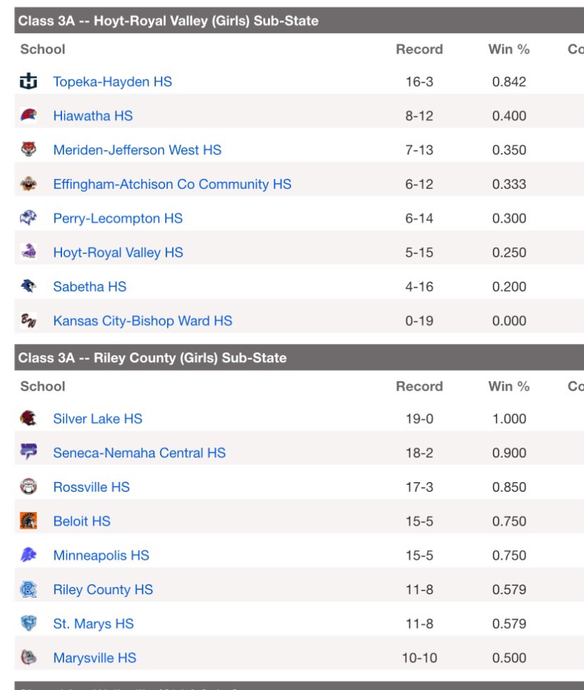 <a href="/KSHSAA/">KSHSAA</a> - What are you doing???  The #2 seed in one Sub-State has a losing record…while an #8 seed in the next Sub-State is a .500 team.  You have to do better…there is no excuse for this!