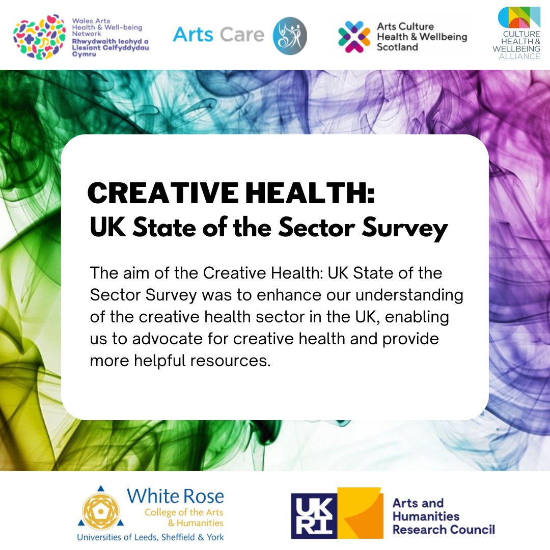 The Creative Health: UK State of the Sector Survey is available to read on our website via the following link: tinyurl.com/mr3j29x9. Created in collaboration with @WahwnC, @achwscotland and @ArtsCareNI to help us understand more about the #creativehealth sector in the UK.