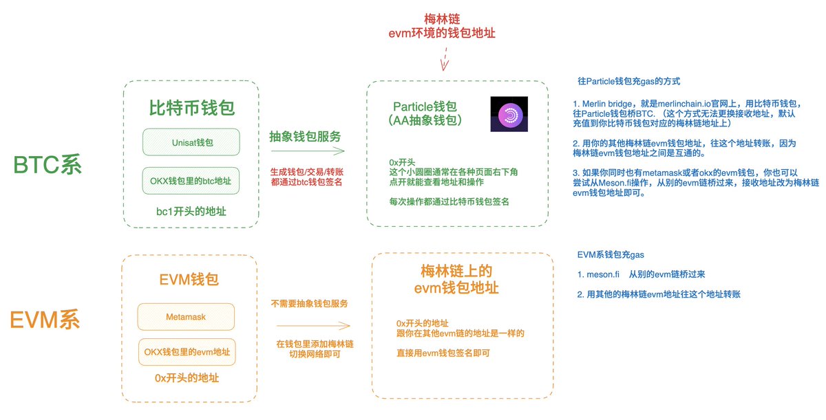 lilyanna_btc's tweet photo. 10万+的地址数参与的史诗级brc20 token 空投，今天抽象钱包服务崩了，官推说正在紧急抢修中，请大家明天再领取。

回答几个常见问题（领取空投代币流程在最后）
1. 什么是抽象钱包服务(AA)？
让btc用户能尽可能低门槛地体验和使��梅林链的，创新技术路线。
简单说就是，通���AA，可以用你的btc钱包创建对应的梅林链evm地址，并且后续所有的交易/转移，都用btc钱包操作签名。

关于钱包的原理，如果感兴趣，可以看下这个图

2. 怎么充gas?
claim所需的gas不到1U，但需要是梅林链上的btc.
如果是质押达标但没存过btc的用户，可以充一点点gas（除了claim之外，再留一点将来swap或者转移的gas）

分步详细教程此前发过了，可以去看下
https://t.co/sWrKGROqw9

整体上分为三种方式：官方桥、梅林链钱包地址互转、https://t.co/0ACADmhLfr桥。（其中官方桥只使用比特币钱包，后两种btc/evm系通用）

3. 怎么导出AA抽象钱包的私钥？
无法导出~
如果你是btc用户，一直用btc钱包控制这个AA钱包即可。
如果你是evm用户，想迁移回evm钱包使用，可以通过梅林链上互转的方式，把AA钱包上的余额转走，来完成迁移。

4. 我在快照前完成了任务，我认为我符��标准，但是网站上显示的可领取代币是0，怎么办？

去merlinswap官推里填写表单申诉
https://t.co/qhkzFlpytX

5. 怎么领取空投代币？
https://t.co/qytHoXeTeL，连接钱包，然后claim，签名，就好了。
点了claim以后，等待钱包的弹窗出现。如果一直不出现，就晚些再试（服务不稳定）
点击签名以后如果没有任何反应，去浏览器查询是否领取成功。（有可能签名后页面没反应，但是已经领到了）
https://t.co/UF7oshE2kC

6. 什么时候可以把我的btc提出来？
原定是今天，但是因为抽象钱包的问题，官方表示可能会往后推几天。资产是安全的，请大家多一点耐心。

为了保证稳定性和桥的安全，多等几天是值得的