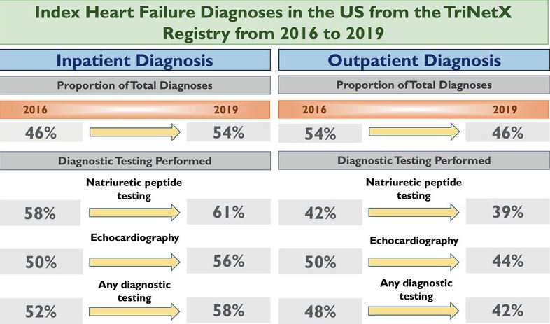 Shockingly low rates of natriuretic peptide and echo testing in patients newly given a diagnosis of #HF. Improving timeliness and accuracy of #HF diagnosis with appropriate testing remains a huge unmet need. onlinelibrary.wiley.com/doi/full/10.10…