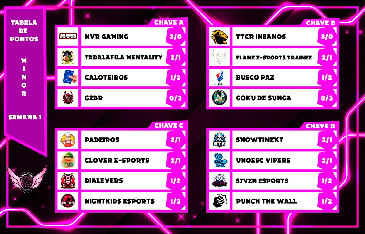 Tabela de Pontos Minor Semana 2
#PunchTheWall #UnoescVipers #S7veneSports <a href="/NVRGamingLoL/">NVR Gaming</a> #TadalafilaMentality #g2br #Caloteiros @FlameSportsOFC <a href="/Insanos_Gaming1/">TTCR Insanos 🦁</a> @GDSeSportsOFC #BuscoPaz #Padeiros @cloveresports #Cloveresports <a href="/NightKidsNK/">Nightkids Esports - We are the Night</a> @DiabolicsLG <a href="/SnowTimeKT/">❄ SnowTimeKT ❄</a>