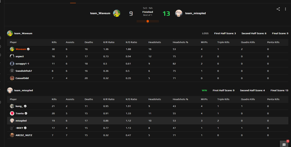 WaveumCS's tweet photo. -44 elo you literally cannot win. Doesn't matter what you do you'll either get people on your team who can't shoot back or you'll play against people who play like it's the finals of a major, but not on your team. https://t.co/RuM7S3RpO4