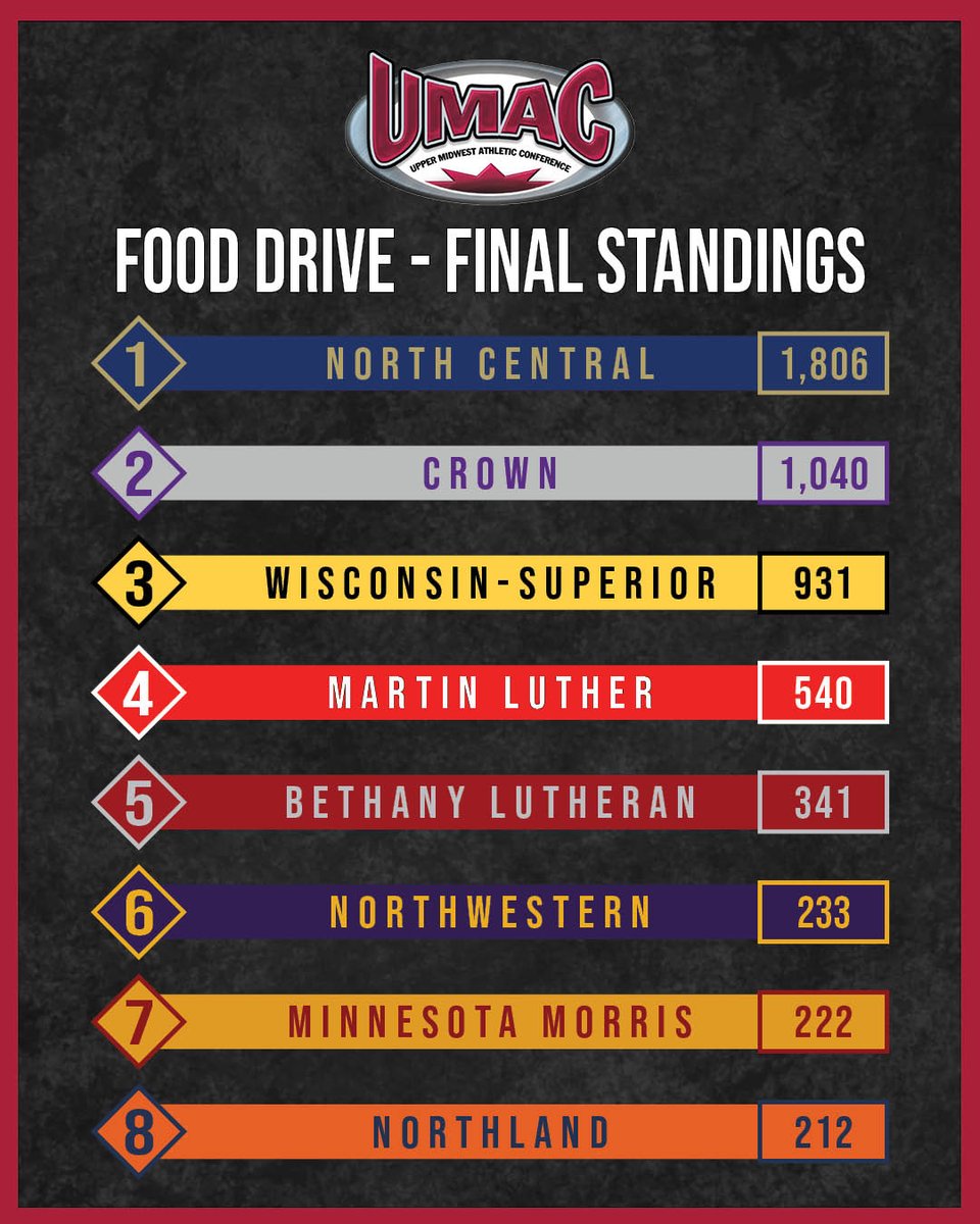 umacathletics's tweet photo. .@ncurams has won the 2024 UMAC Food Drive Challenge with 1,806 points! 

Congratulations to the Rams and thank you to everyone across our conference who donated to support your local communities!

#UMAC | #NCAAD3 | #WhyD3 https://t.co/q9NvWq8GxT