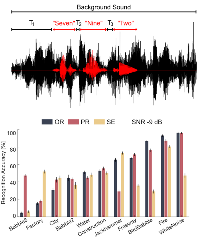 ihstevenson's tweet photo. Alex found that some background sound features improve word recognition while others hurt it. Recognizing foreground speech in background speech babble is much harder than listening in white noise, even at the same signal-to-noise ratio, and even after the spectra are matched 1/ https://t.co/BVUajP4vmg
