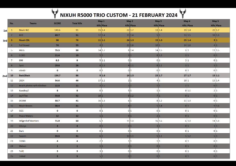 1st place in the R5k <a href="/NixuhGG/">Nixuh</a> warzone customs ! 
GG’s to everyone that played ! 
Teammates are demons🔥 / <a href="/Joelz___/">EVO Marketing | Joelan | UGC</a> 
<a href="/__Nihaal__/">NXH Niloo</a>
