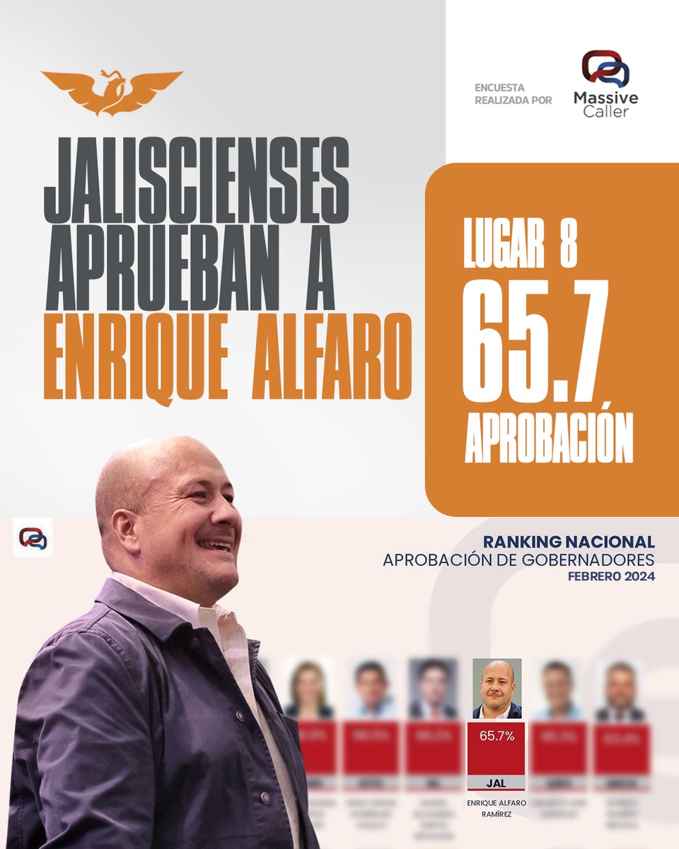 Gobernar cerca de las y los ciudadanos en #JaliscoVaPrimero y lo confirman los resultados de la encuesta de <a href="/MassiveCaller/">MassiveCaller</a>, en la que <a href="/EnriqueAlfaroR/">Enrique Alfaro</a> se posiciona entre los gobernadores mejor evaluados, consolidando al estado como un ejemplo nacional de #BuenosGobiernos. 🍊👏