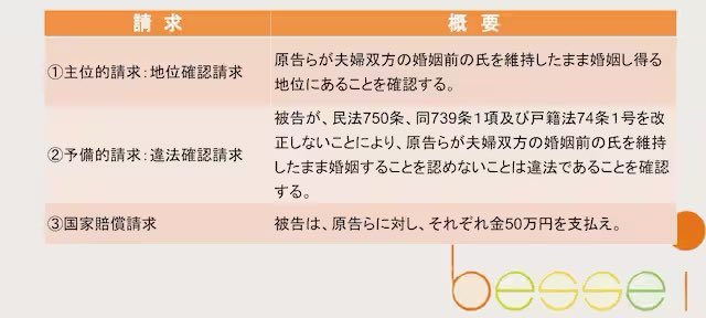 3/8,6組12人の原告が選択的夫婦別姓を求め提訴。多くがあすにはメンバーです。 人格権の一部をなす氏名の上半分を失うか、結婚を諦めるかの「過酷な二者択一」や、原告らが互いの氏名を維持したまま婚姻し得る地位にあることを確認する地位確認請求などが争点に。 応援お願いします！ #MyNameMyChoice