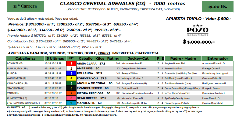 CarlosGDelfino's tweet photo. #Turf
Se corre este sábado en @HipodromoArgPal, a las 19, el Clásico General Arenales, un Grupo 3 con nueve ratificadas.
Son 1000 metros en la pista de arena.
Conocelas con sus videos:

#carreras #caballos #spc #hipodromo #horses #racetrack #datos #analisis #yeguas #velocistas https://t.co/Gwjd8vScDJ