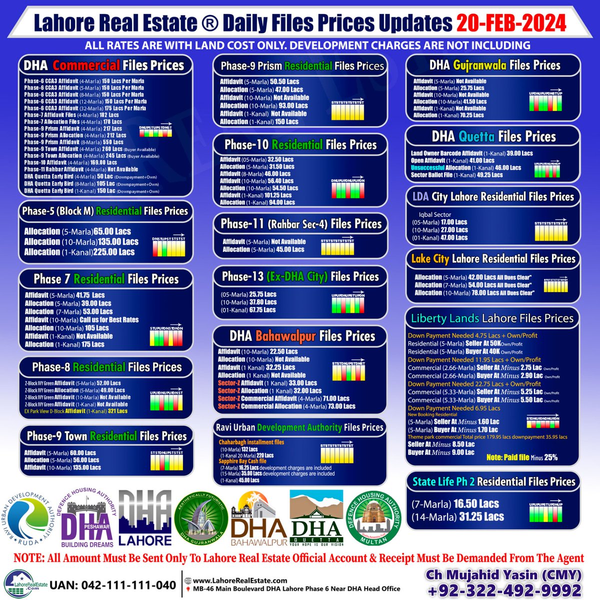 Lahore Real Estate Daily Prices Update #dhabahawalpur #dhafilesprices #dhafilesrates #dhagujranwala #dhalahore #dhalahorecommercialfiles #dhalahorephase10 #dhalahorephase13 #dhalahorephase7 #dhalahorephase8 #dhalahorephase9 #dhamultan #dhaquetta #dhatownlahore