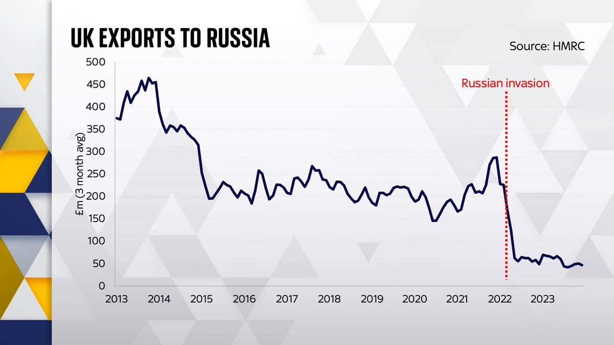 🚨How British companies are bolstering Vladimir Putin’s war machine🚨 A depressing thread. But an important one. With some pretty shocking charts. Let’s begin with the “official” picture. It suggests UK trade with Russia has collapsed since Feb 2022. Down by 74%…