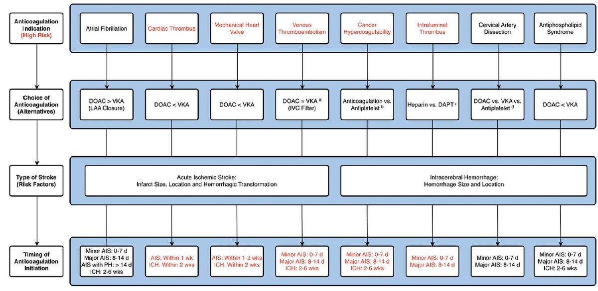 ZHeart11768530's tweet photo. 🔴 Resumption of Anticoagulant Therapy Following Ischemic and Hemorrhagic Strokes: Indications and Timing #2023Review #OpenAccess 

https://t.co/WrxYATlbQk https://t.co/9NFERmfKOl
