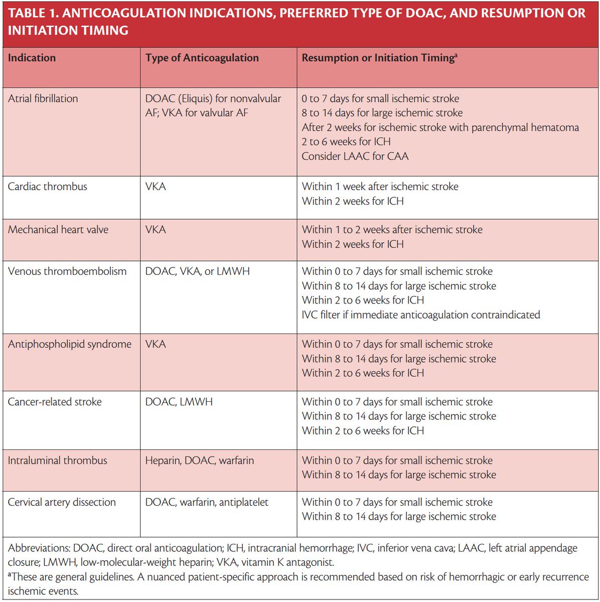 ZHeart11768530's tweet photo. 🔴 Resumption of Anticoagulant Therapy Following Ischemic and Hemorrhagic Strokes: Indications and Timing #2023Review #OpenAccess 

https://t.co/WrxYATlbQk https://t.co/9NFERmfKOl
